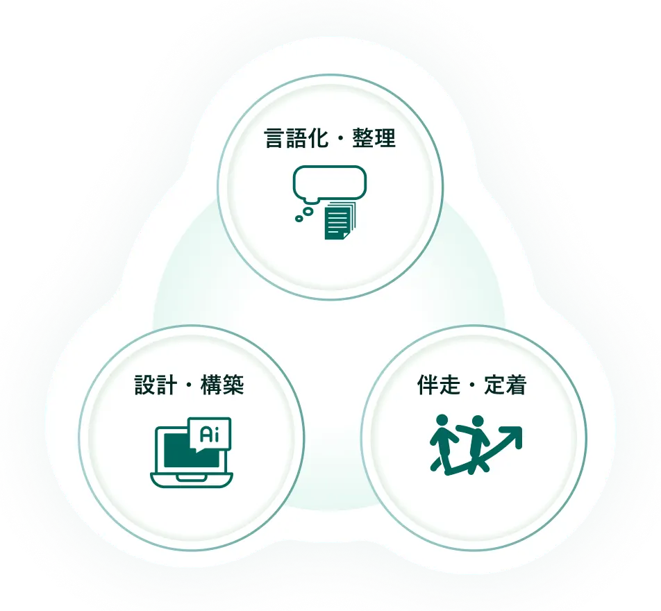 言語化・整理、設計・構築、伴走・定着の支援モデル